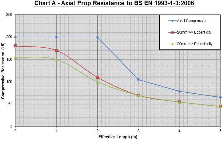 2.1.8 Load Resistance Axial & Bending NB 1: Capacity may be increased for short Prop lengths, refer Mabey Hire Engineers for details.