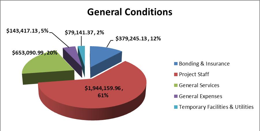 Figure 4: General Conditions by Percentage Developed by Kendall Mahan To convey a better depiction of the cost breakdown within the General Conditions, Fig.