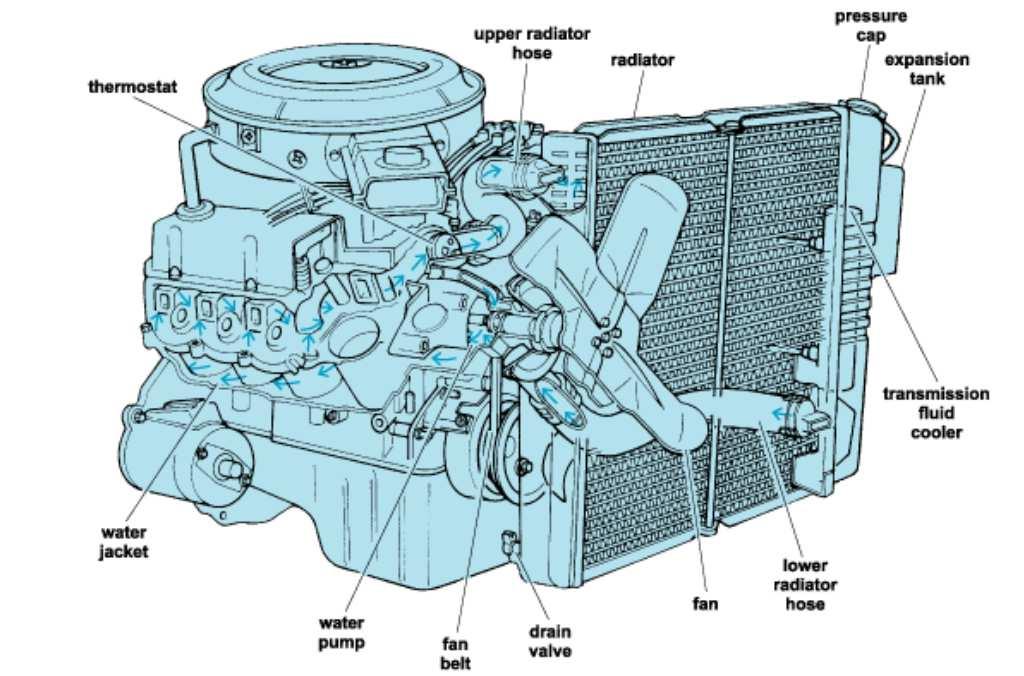 Fig1 :Engine cooling system 1. Air cooling systems: The air cooling systems works on engines with a capacity of around 15-20 kw.