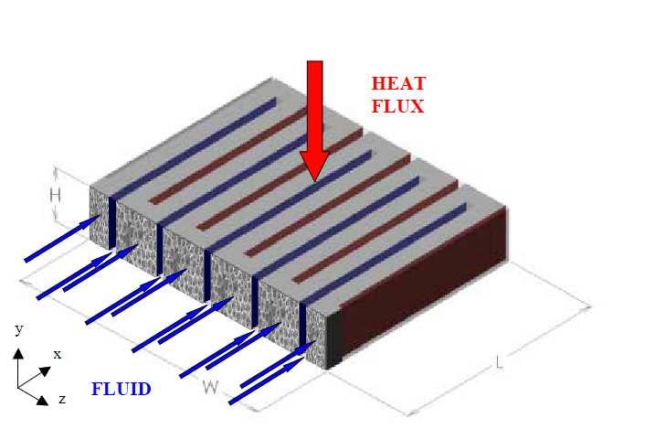 Fig 4 : Corrugated fin exposed to heat flux The theory of porous media flow explains that the pressure drop is proportional to the length of the path through which the fluid flows.
