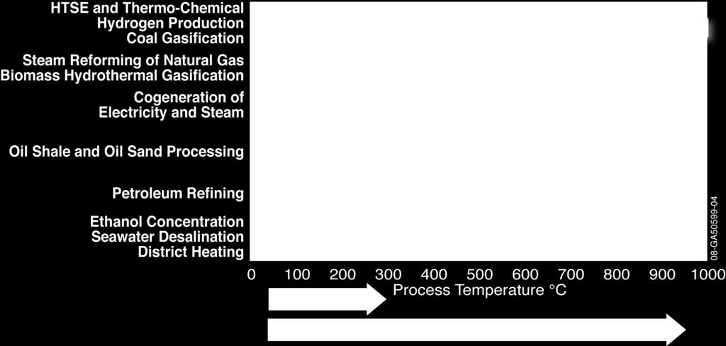 temperatures available Supply of process steam