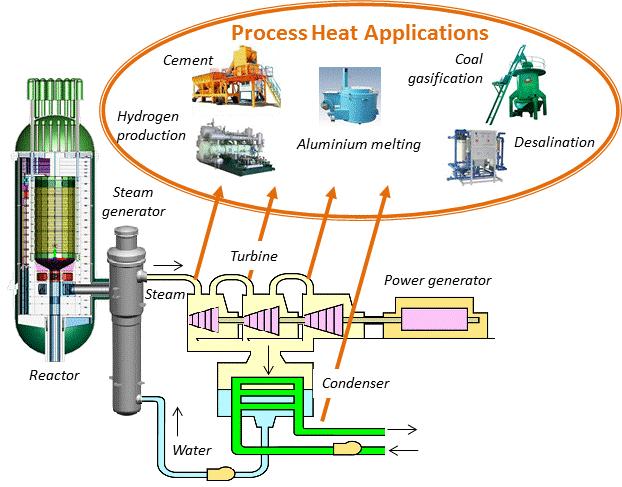 Process heat / co-generation * Survey of HTGR Process Energy Applications, NGNP Project, MPR-3181 Rev