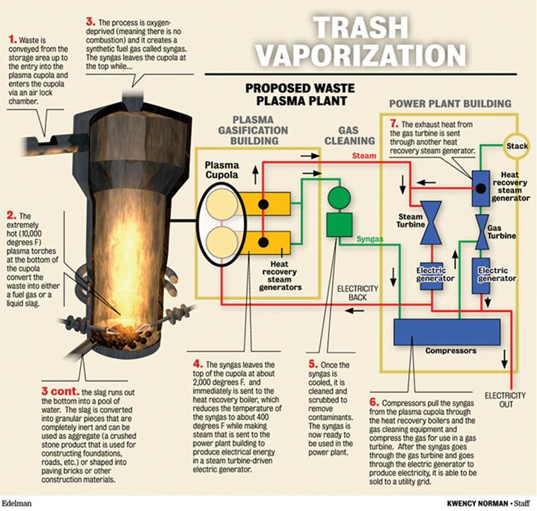 Using a plasma torch to detoxify Plasma arc torch exposes wastes to extremely high