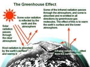 What is the greenhouse effect? The greenhouse effect is when the temperature rises because the sun s heat and light is trapped in the earth s atmosphere.
