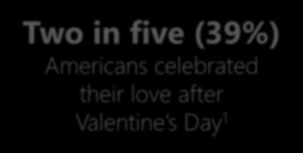 their love after Valentine s Day 1 46% of millennials