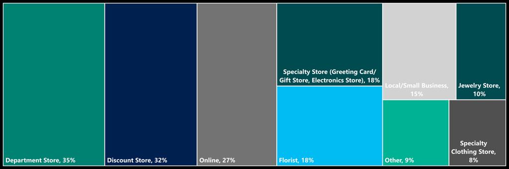 INDUSTRY TRENDS The majority of shoppers planned to buy gifts in-store Pro tip Use Location Extensions to target customers near you 1.