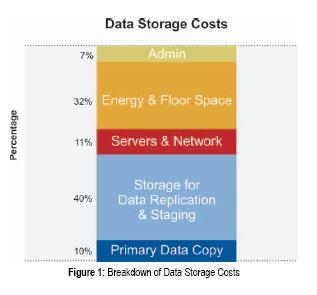 Why not Just Add More Storage? Data volumes are in growing faster than the price/performance ratios of disk storage technology.