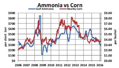 Demand is Driven by Corn 7% Corn Wheat Soybean Cotton High Value Crops Other