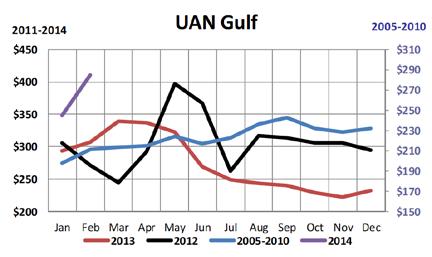 UAN 32% Prices (FOB Gulf Barge - $/ton) 12% High End