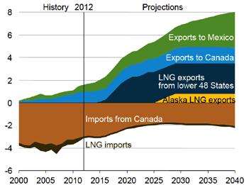 S. Natural Gas Imports and Exports (trillion cubic feet) U.S. Electricity Generation (Billion kilowatthours) Adapted from U.