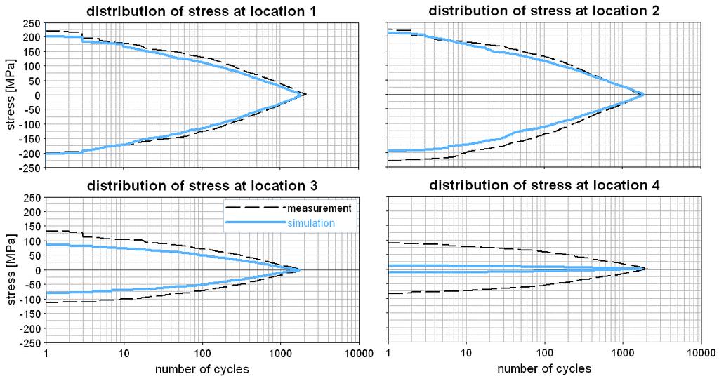 Simulation results Stresses at selected locations Mismeasurement!