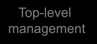 AN ORGANOGRAM High levels of power & authority Top-level management Middle management Middle management First-line management First-line