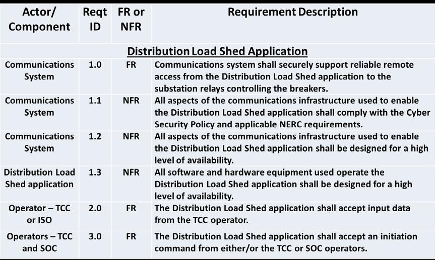 SGRM - Requirements Requirements