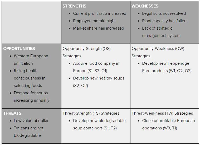 you can pair the items within a SWOT grid to develop