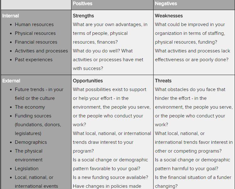 TOOL: PERFORMING A SWOT ANALYSIS Here are some general questions in each SWOT category to prompt analysis of your organization, community, or effort. 6. HOW DO YOU DEVELOP A SWOT ANALYSIS?