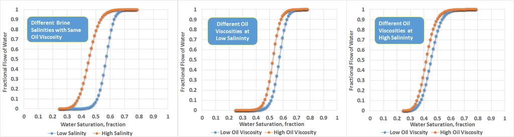 Effect of Salinity on Residual Oil Saturation. Figure 11.