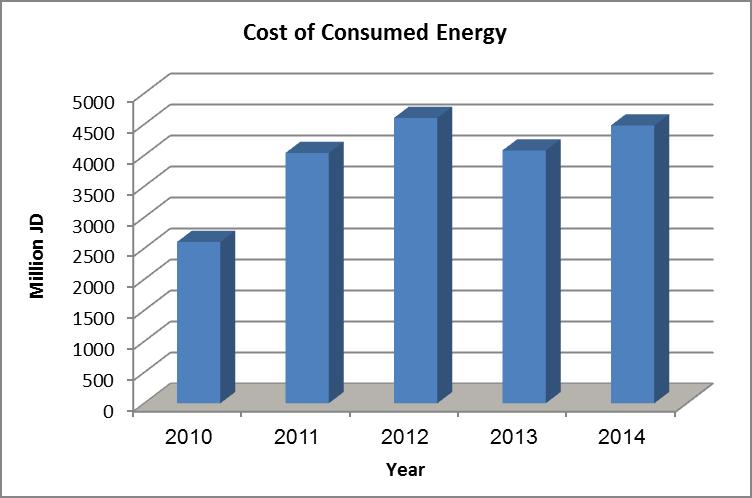 3. The cost of consumed energy is steadily increasing. In 2014: it reached 4480 million JD (6.