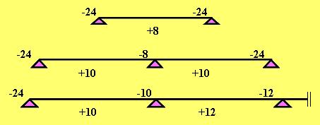 Bending moment of slab According to ECCS 203-2001, the bending moment of equal span ribs or with maximum difference not greater than 20% of the larger span is as follows: M = wl 2 /k, where k is as