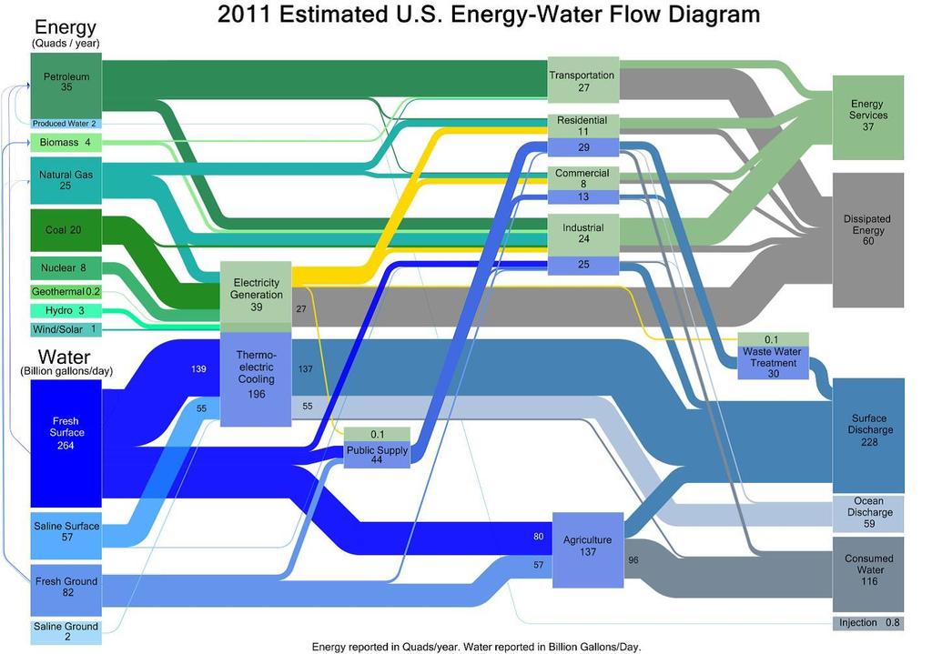 Water and Energy in