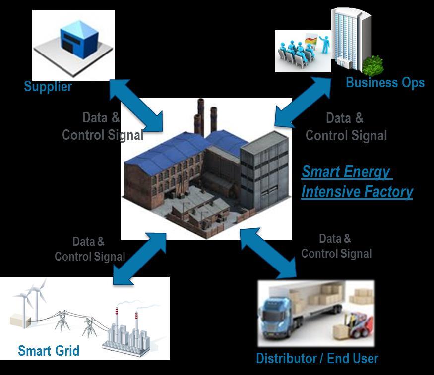 SMART Manufacturing: Advanced Controls, Sensors, Models & Platforms for Energy Applications Focus on Real-Time For Energy