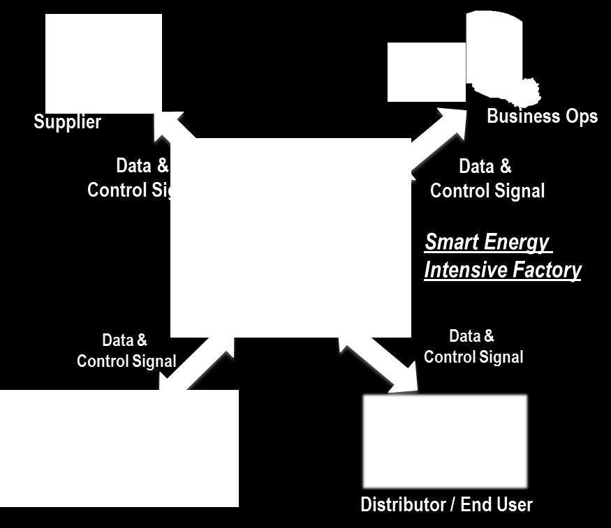 of energy Enable hardware, protocols and models for advanced industrial automation: requires a holistic view of data,