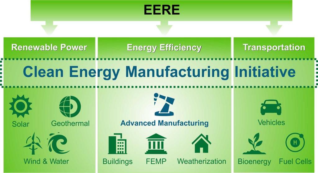 Clean Energy Manufacturing