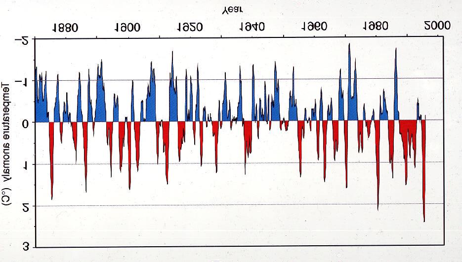 Frequency, Persistence and Magnitude of the El-Nino Phenomena El Niño years La Niña years *As shown by