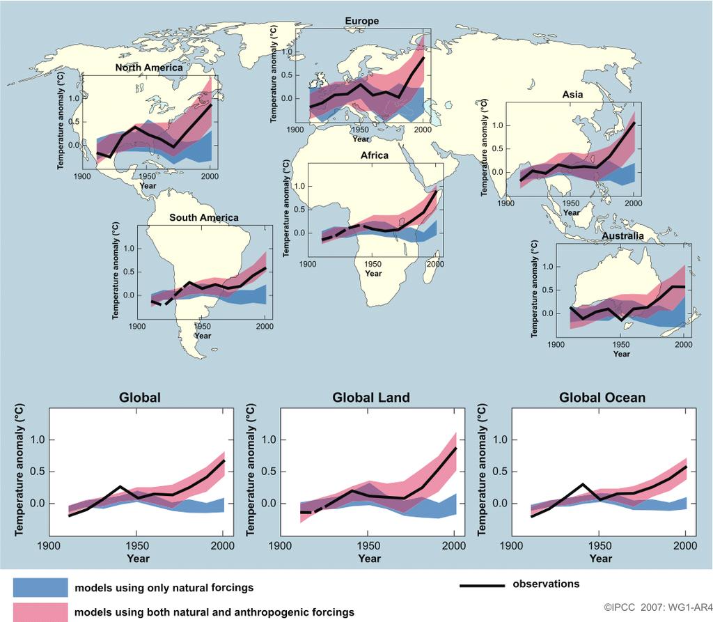 Figure SPM.4 Comparison of observed continental and global-scale changes in surface temperature with results simulated by climate models using natural and anthropogenic forcings.