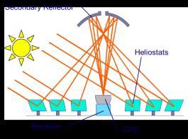 As the air flowed (F air ) through the distributor, the FB was directly heated for 2-4 h by concentrated solar radiation, thus increasing the bed temperature inside the reactor.