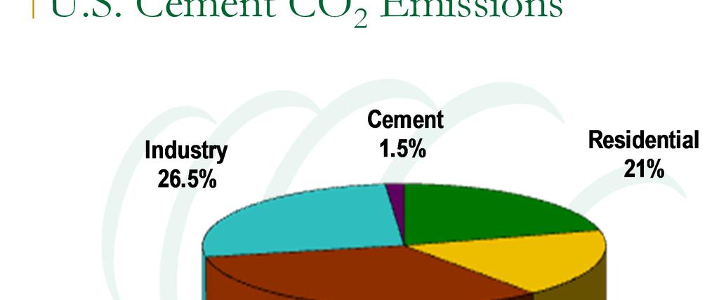 U.S. Cement CO 2 Emissions