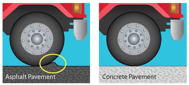 Concrete vs. Asphalt Pavements Source: Taylor, G.W. and Patten, J.D.