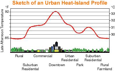Urban Heat Island Effect Residential zones are 3 warmer Downtown areas are 7 warmer