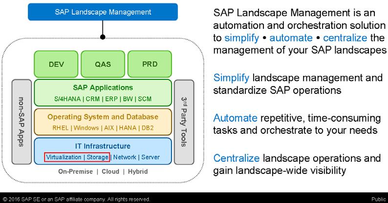 Chapter 3: Solution Overview Overview Solution architecture This chapter provides an overview of the integration of Dell EMC storage systems with the SAP Landscape Management product and the key