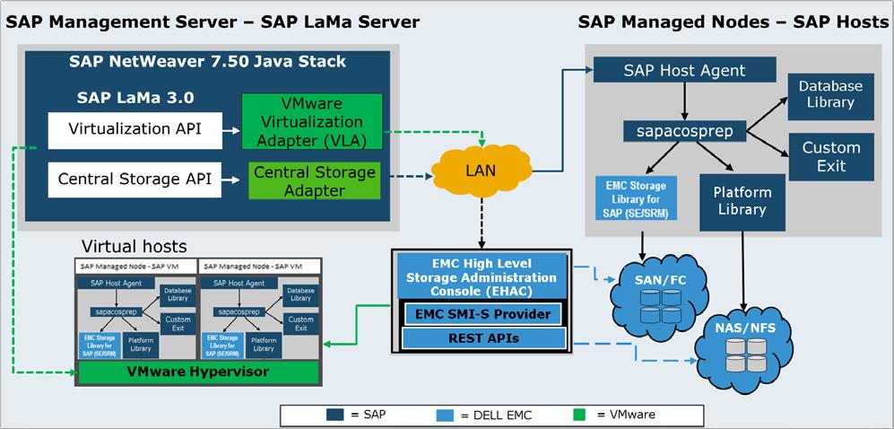 Chapter 3: Solution Overview Chapters 4 and 5 of this document describe the implementation steps that you must run on the SAP LaMa server and on all the SAP hosts to work properly with SAN