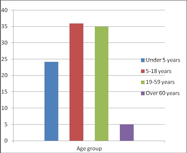 2.1.2 Age and gender of heads of household Figure 2.1. Age group distribution The age of heads of households was generally around 30 60 years, with 68% of the households headed by male and 32% headed by females.