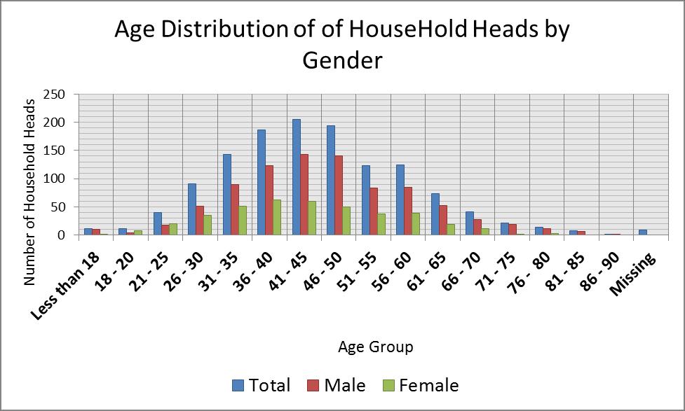 These child headed households do not have any person of working age to provide food and care for other needs. Figure 2.2. Head of household Age group distribution 2.1.