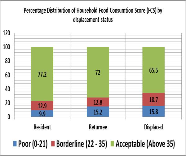 Figure 2.10. Compared FCS between states and among displacement status Using the FCS, 15.5% of all households were found to be in borderline status of the FCS, while 14% were in poor status.