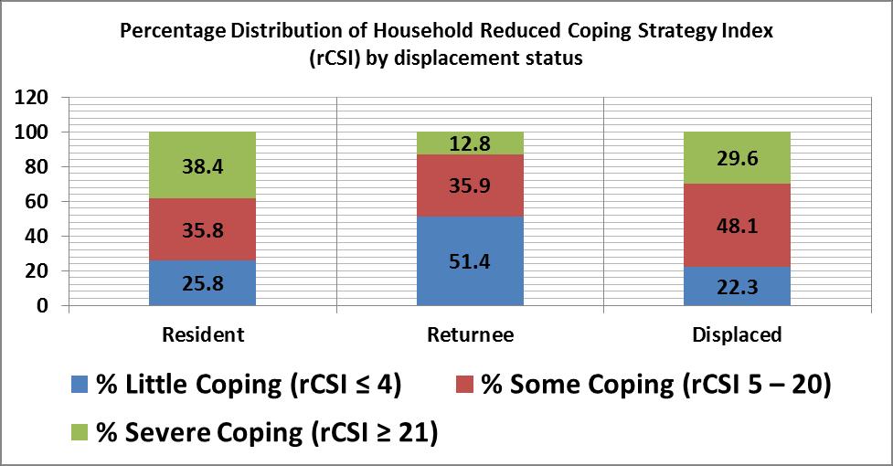 rcsi is high so that Households were able to secure food consumption and diet diversity. Emergency and crises types of coping were experienced by 70% HH.