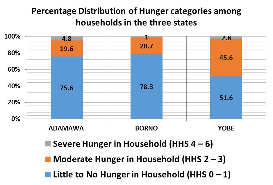 Table 2.22. Percentage Distribution of Household Hunger Scale (HHS) Location/ Status 0 1 2 3 4 5 6 ADAMAWA 53.9 21.7 9.8 9.8 2.3 1.0 1.5 STATES BORNO 67.8 10.5 8.0 12.7 1.0 0.0 0.0 YOBE 44.4 7.3 13.