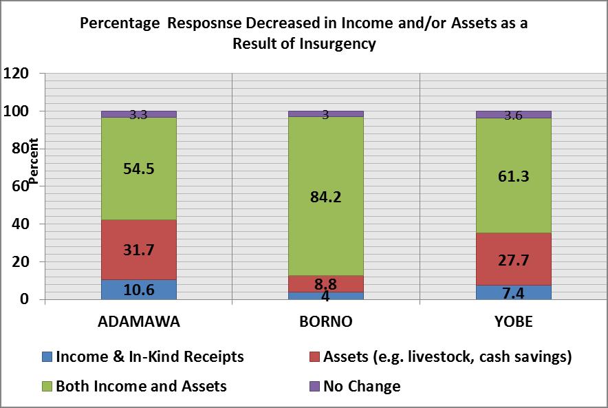 insurgency). Figure 3.1 Impact on HH income and assets by state Figure 3.2.