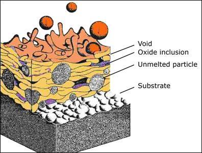 Mechanical Properties Some of the important variables contributing to the mechanical integrity of the coating include: Degree of melting Substrate Surface