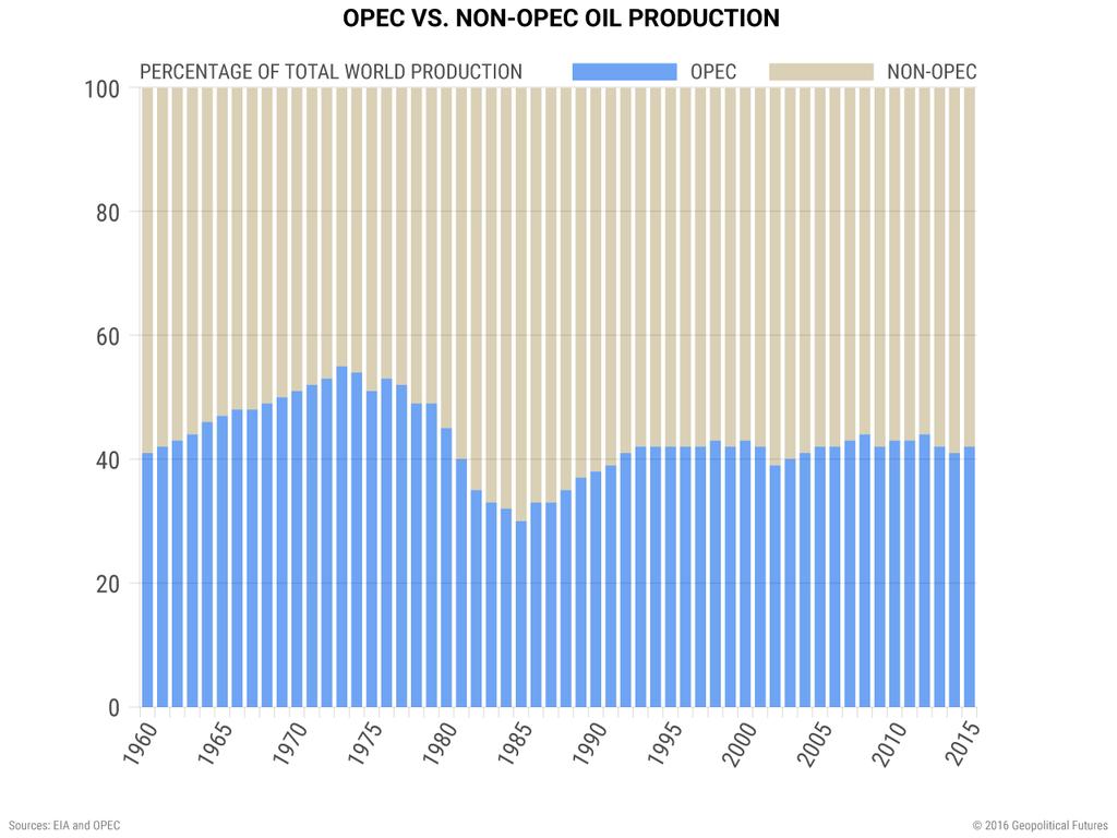 The OPEC deal managed to stabilize oil prices around $50 per barrel, and last month the cuts were extended for another nine months. If it were still 1973, that might have caused a jump in oil prices.