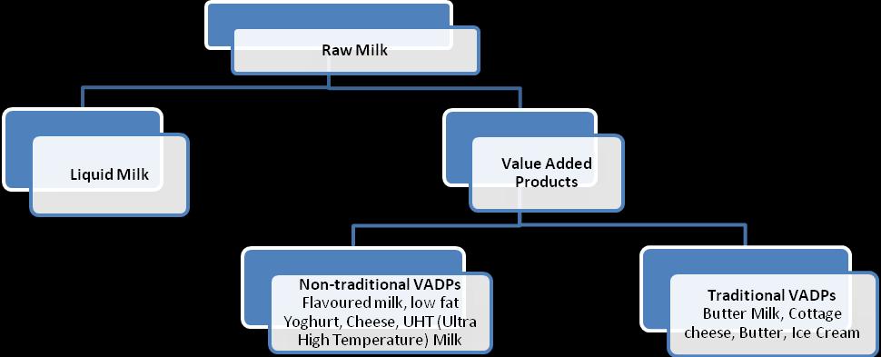 July 2014 Dairy Industry Beyond Milk: Value Added Dairy Products to boost up profits The time has arrived for dairy players to skim the cream out of the milk business.