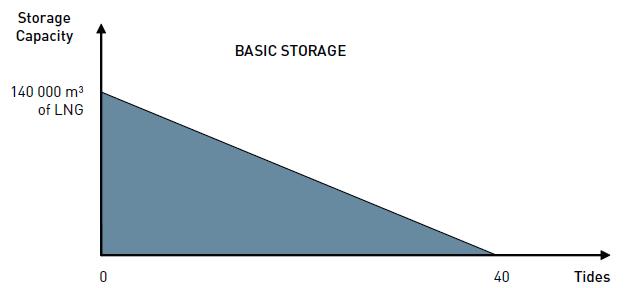 1. Berthing 2. Basic LNG storage 3.