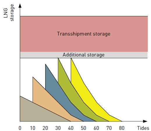 over time). - The basic send-out capacity is equal to 4,200 MWh/h.