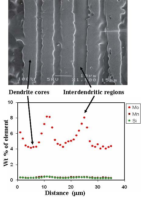 Figure 10 - SEM image of a dendritic as-welded AL6XN structure and a corresponding EPMA trace showing