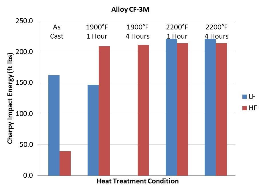Figure 53 - Charpy impact energy for CF-3M alloy for both