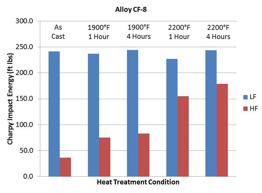 Figure 54 - Charpy impact energy for CF-8 alloy for both 