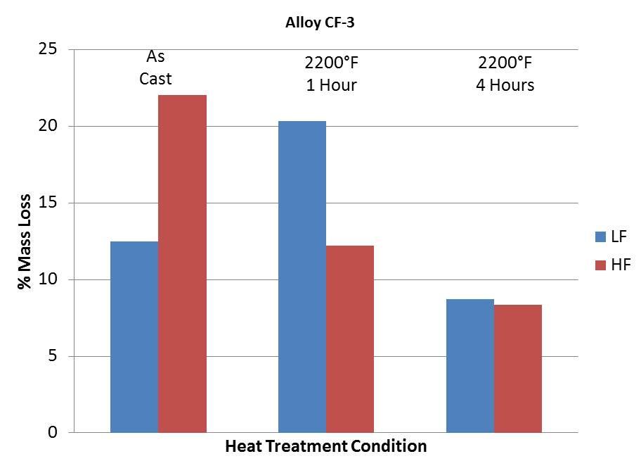 Figure 65 - Corrosion results for CF-3 alloy with both low and high ferrite in the as cast and heat treated conditions