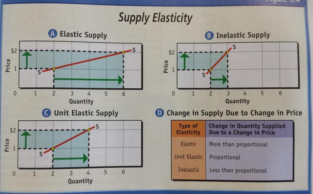 IMPORTANT: Supply elasticity is determined by the nature of a company s production - how quickly can the business respond and adjust its supply?